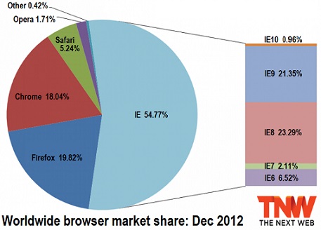 Browser Market Share December 2012